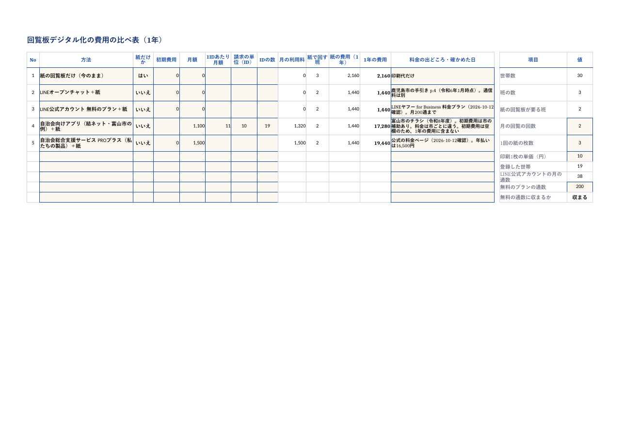 回覧板デジタル化の費用の比べ表_記入例.xlsx の見本。1 枚目のシートの上部