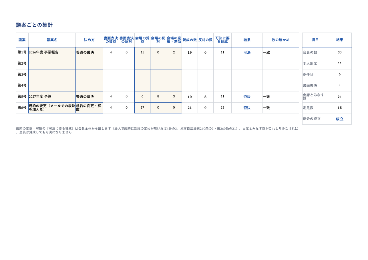 自治会_総会の出欠と表決の集計表_記入例.xlsx の見本。1 枚目のシートの上部